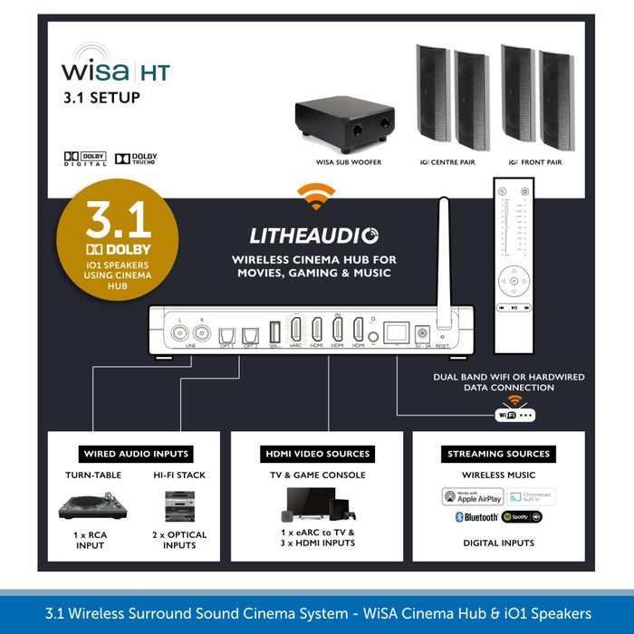 Lithe Audio 3.1 Wireless Surround Sound Cinema System - WiSA Cinema Hub & iO1 Speakers