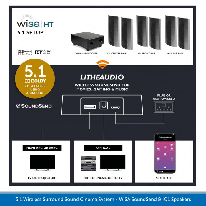 Lithe Audio 5.1 Wireless Surround Sound Cinema System - WiSA SoundSend & iO1 Speakers